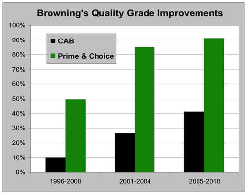 Browning's Quality Grade Improvements